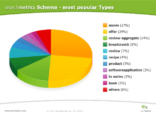 Schema - Most Popular Types