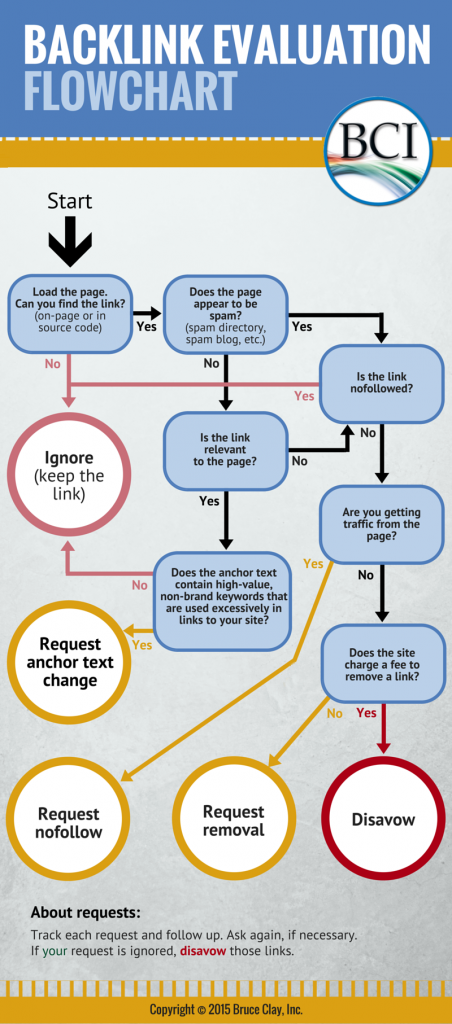 Backlink evaluation flowchart