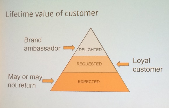 How customer satisfaction aligns with lifetime customer value