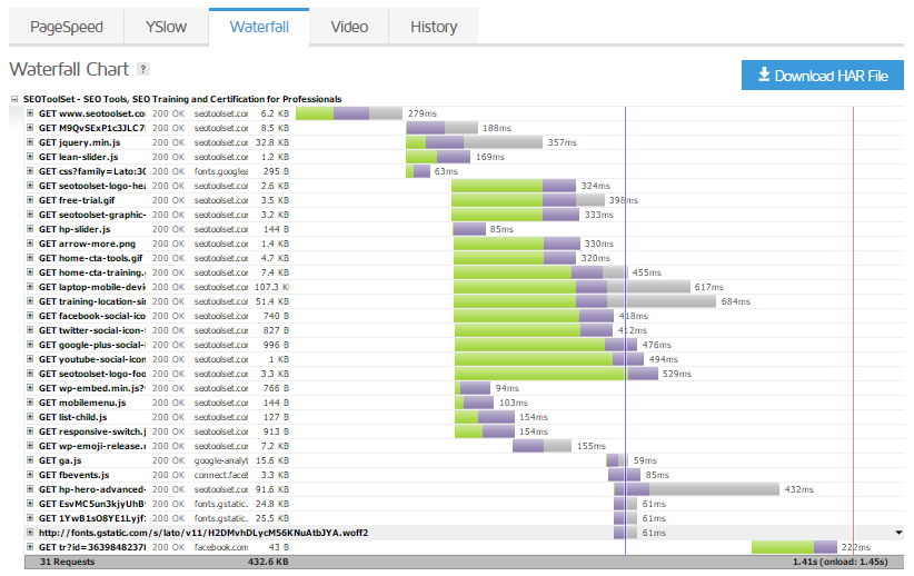 waterfall chart for SEOToolSet.com