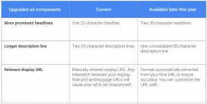 Google AdWords text ads comparison