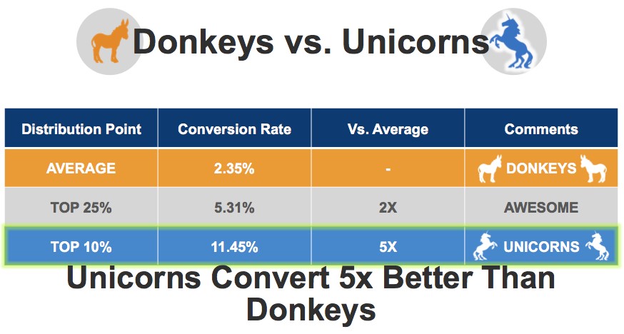 unicorn conversion statistics larry kim