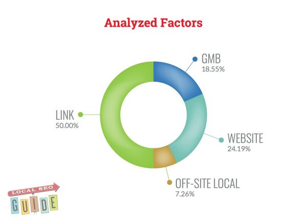 analyzed local ranking factors