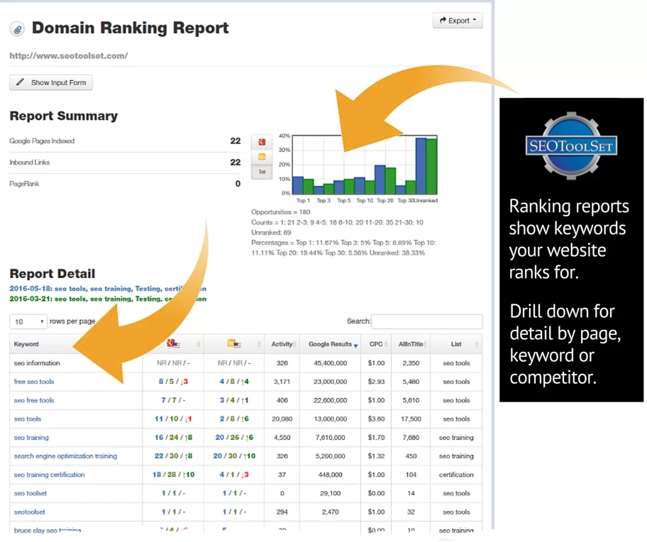 SEOToolSet Domain Ranking Report