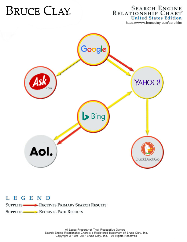 Search Engine Relationship Chart current version.