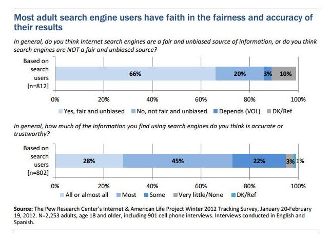 Percent of People Who Trust Search Results
