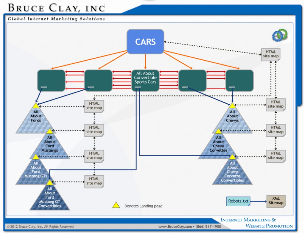 Diagram Showing How to Build Relevant Website Content