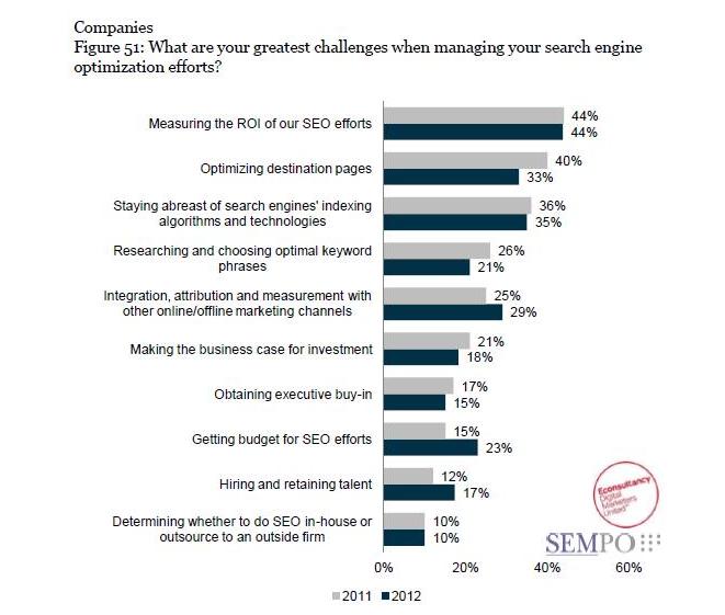 SEMPO State of Search SEMPO State of Search Report Graph