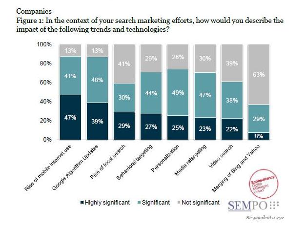 SEMPO State of Search SEMPO State of Search Marketing Slide