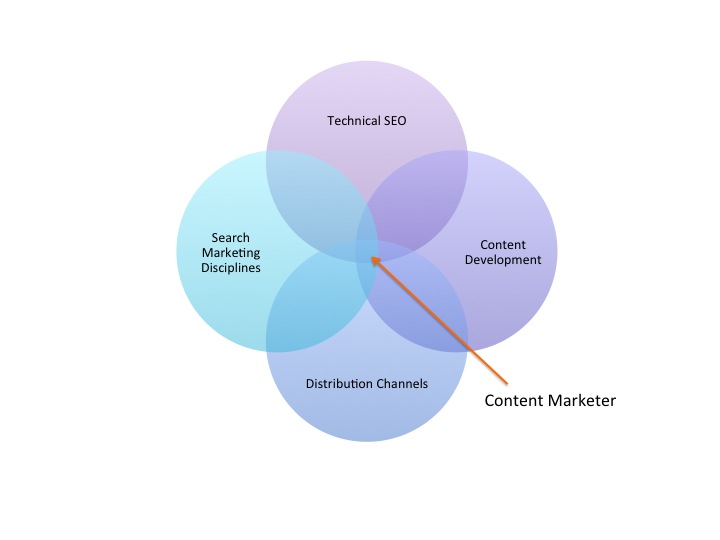 Content Marketer Fit Graph on How Content Marketers Fit