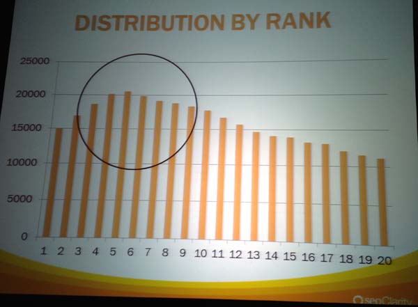 13% of top pages in the SERPs had Google Authorship markup!
