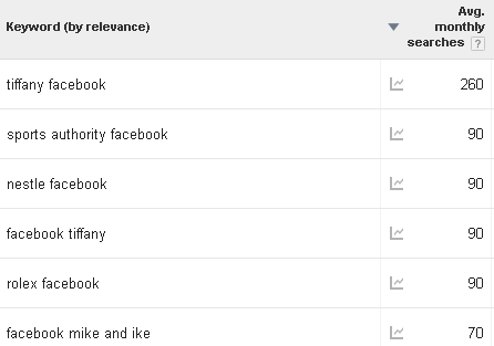 Whether it's 10 people or 200, people are using search engines to find your Facebook Page(s). AdWords showing keyword research numbers for Facebook search queries