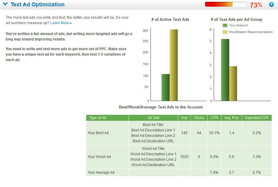 AdWords Grader Text Ad Optimizatoin Report