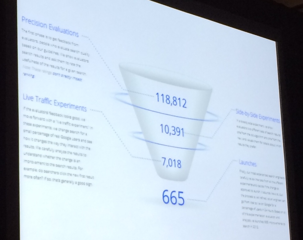 From experiment to launch, Google's funnel of changes to its search results