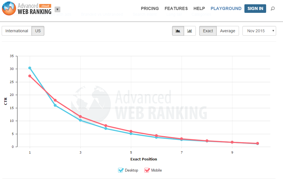 Google Removing Right Side Ads - advanced web ranking