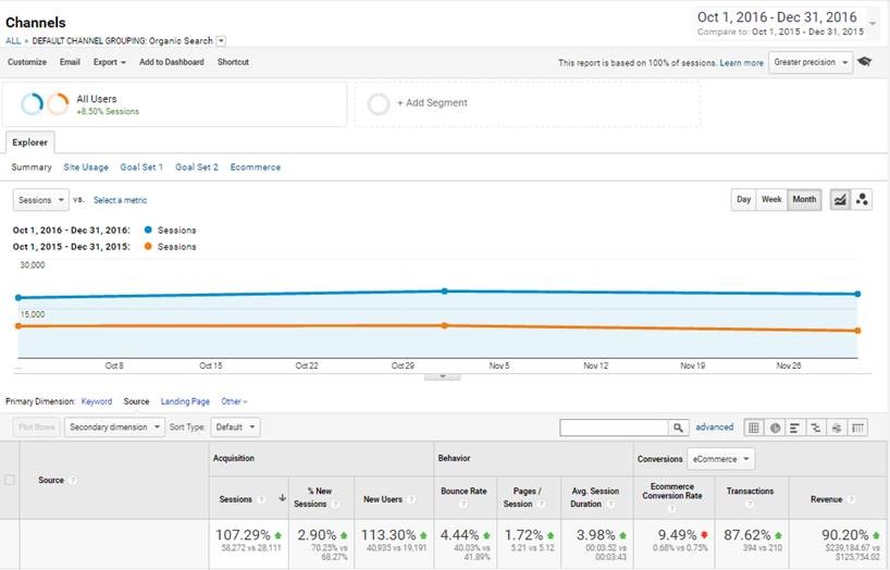 Q4 2015 vs Q4 2016 YoY organic search traffic