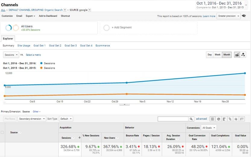 Q4 2015 vs Q4 2016 YoY organic Google search traffic