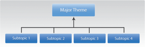 siloing-organization-chart-bruceclay