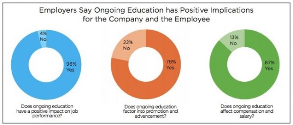 Charts showing ongoing education's positive results