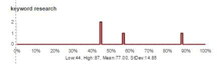 linear distribution for "keyword research"