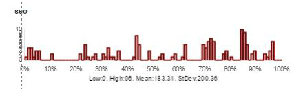 linear distribution for "SEO"