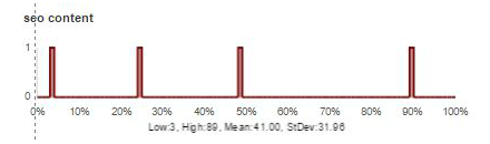 linear distribution for "seo content"