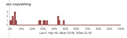 linear distribution for "seo copywriting"