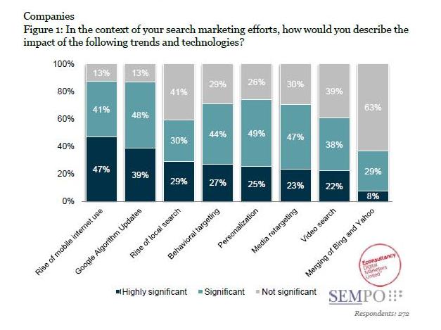 SEMPO State of Search Marketing Slide