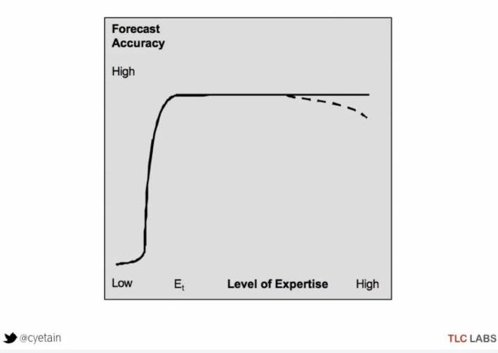 Graph Showing the Relation between Expertise and Ability to Forecast 