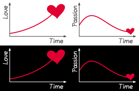 A Graphical Representation of Passion, Love and Time