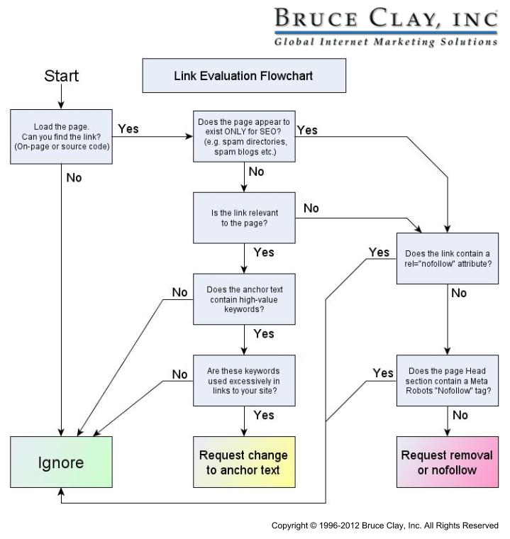 Link Evaluation Flowchart