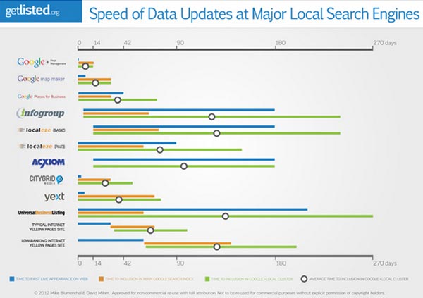 Speed of Data Updates of Major Local Search Engines