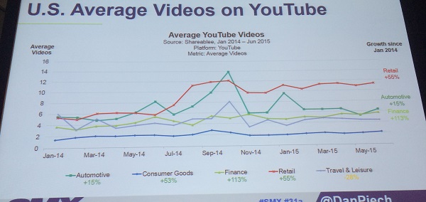 graph of US average videos on Youtube