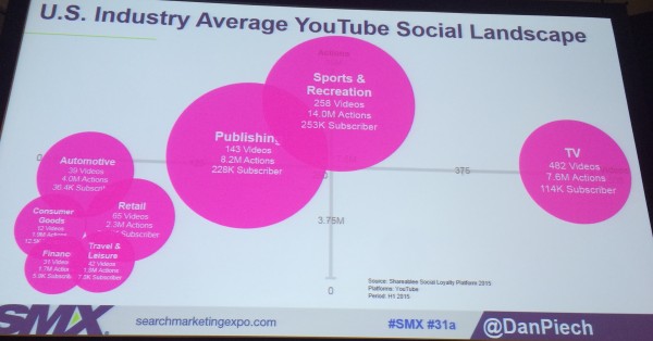 youtube social landscape chart