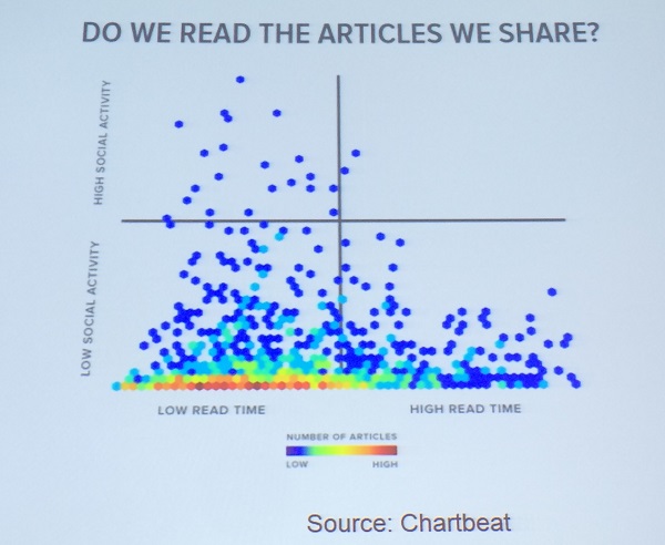 Chartbeat graph: do we read the articles we share?