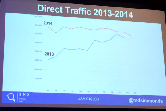 direct traffic spike