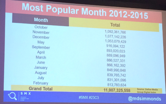 popular search months