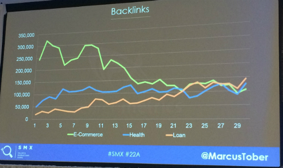 Backlinks chart for Tober's study