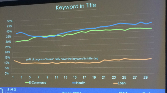 Keyword in title chart