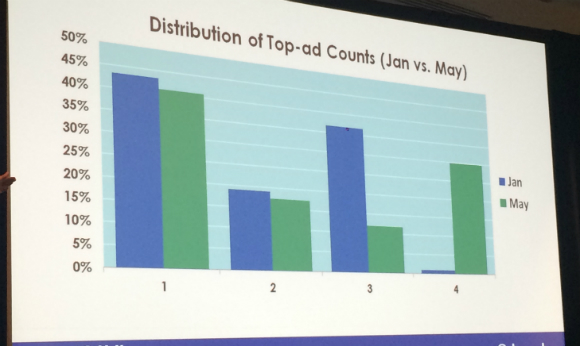 Distribution of Top-ad counts