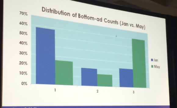 Distribution of bottom-ad counts