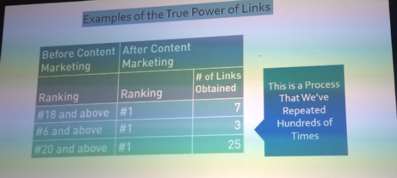 Data showing the true power of links