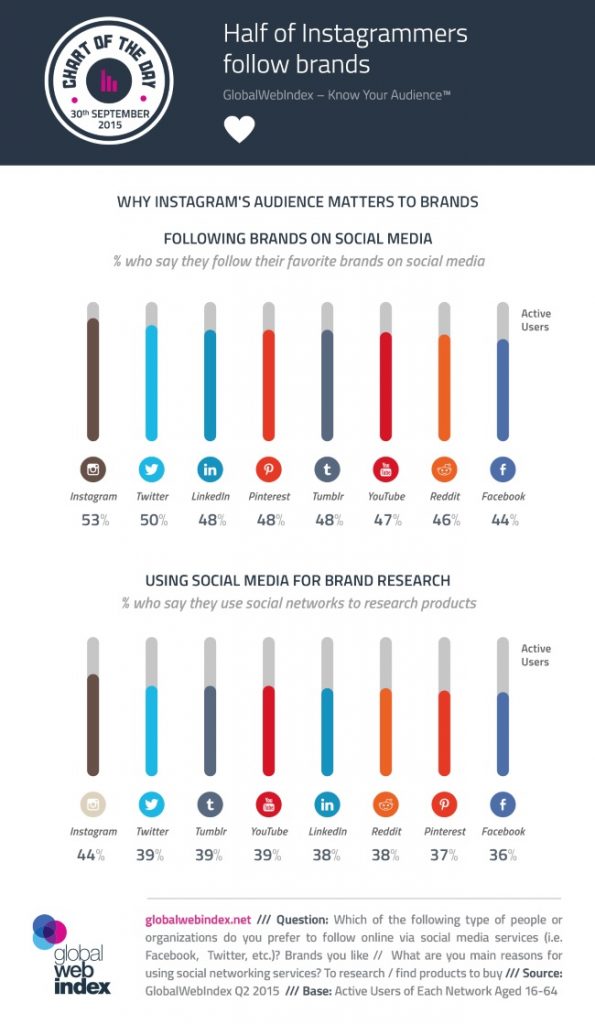 Global Web Index Instagram Brands Infographic