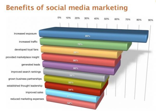 benefits of social media