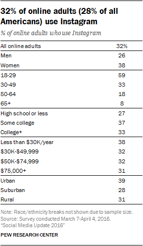 instagram stats according to pew