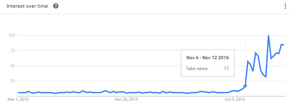 fake news in google trends