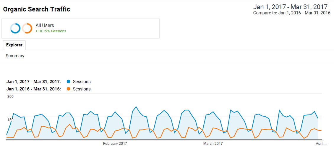 Fixing thin content improved search traffic 150% YoY