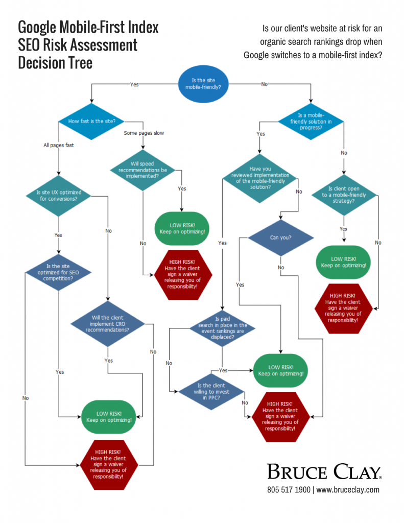 Google Mobile-First Index SEO Risk Assessment Flowchart