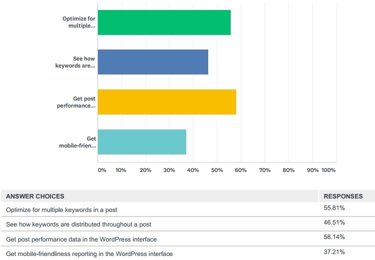 wordpres enhancements survey