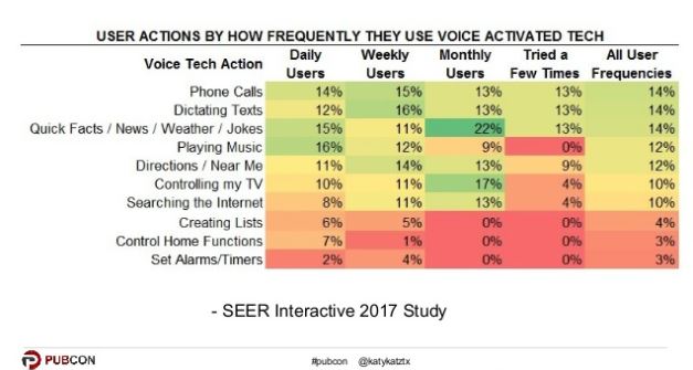 User actions by voice search study data from SEER